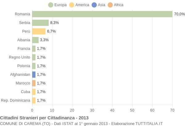 Grafico cittadinanza stranieri - Carema 2013