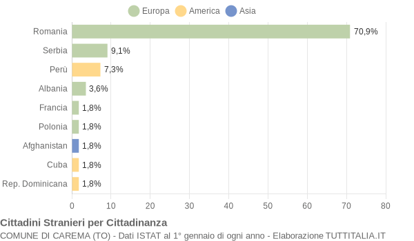 Grafico cittadinanza stranieri - Carema 2014