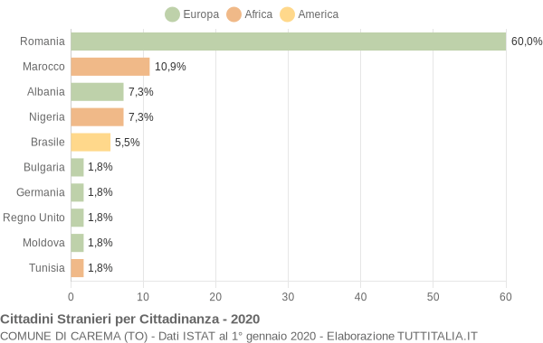 Grafico cittadinanza stranieri - Carema 2020