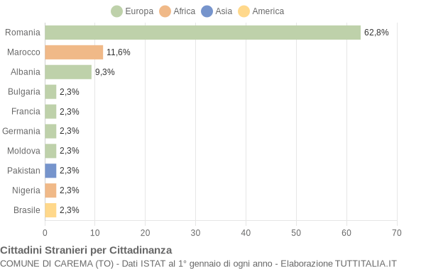 Grafico cittadinanza stranieri - Carema 2022