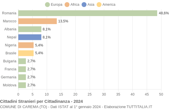 Grafico cittadinanza stranieri - Carema 2024