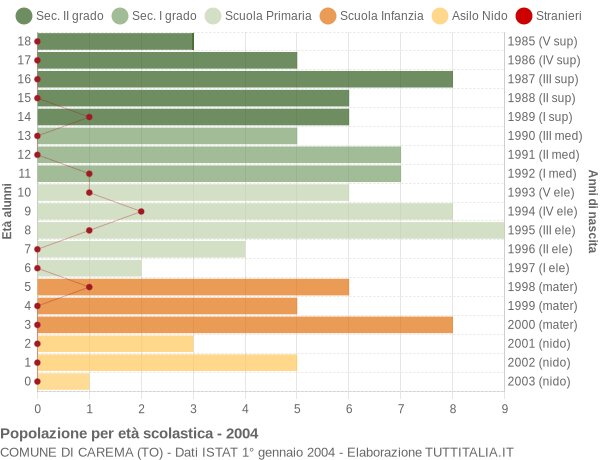 Grafico Popolazione in età scolastica - Carema 2004