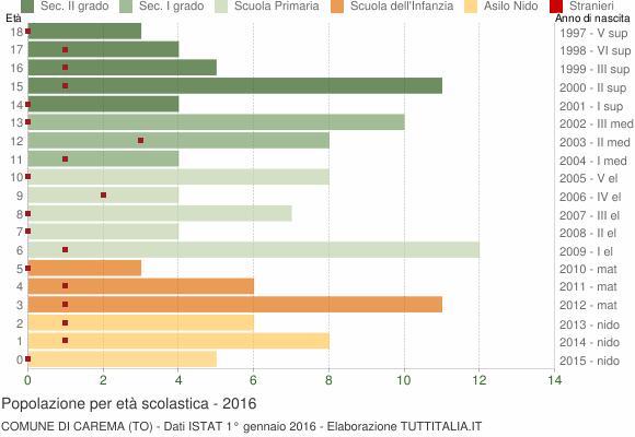 Grafico Popolazione in età scolastica - Carema 2016