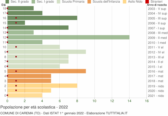 Grafico Popolazione in età scolastica - Carema 2022