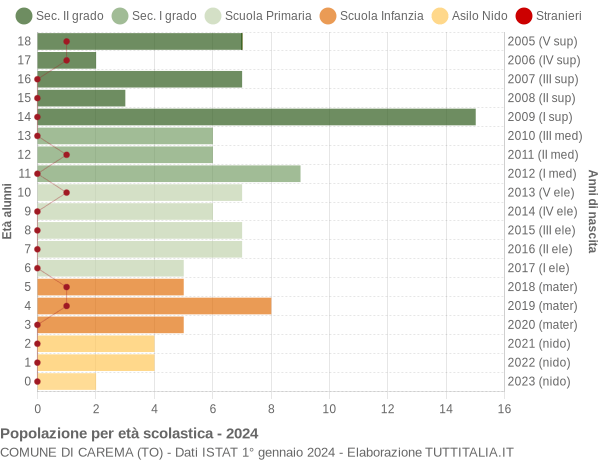 Grafico Popolazione in età scolastica - Carema 2024