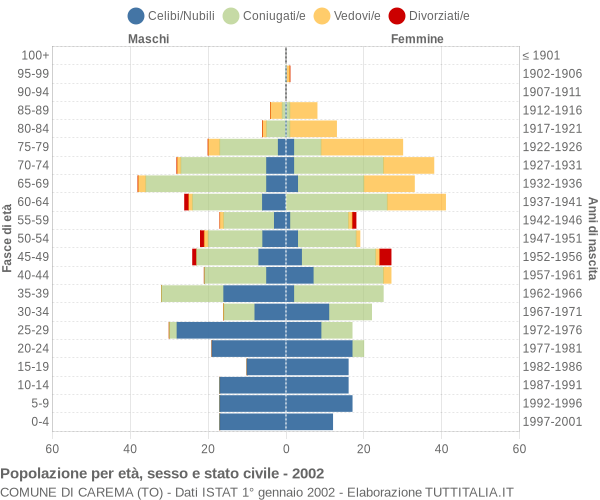 Grafico Popolazione per età, sesso e stato civile Comune di Carema (TO)