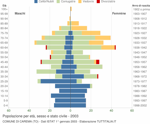 Grafico Popolazione per età, sesso e stato civile Comune di Carema (TO)