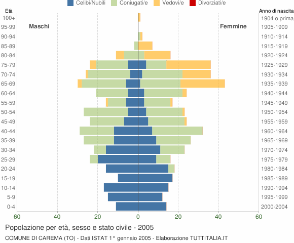 Grafico Popolazione per età, sesso e stato civile Comune di Carema (TO)