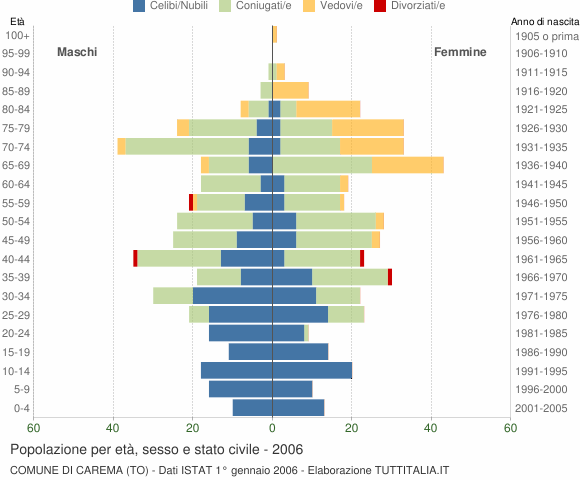 Grafico Popolazione per età, sesso e stato civile Comune di Carema (TO)