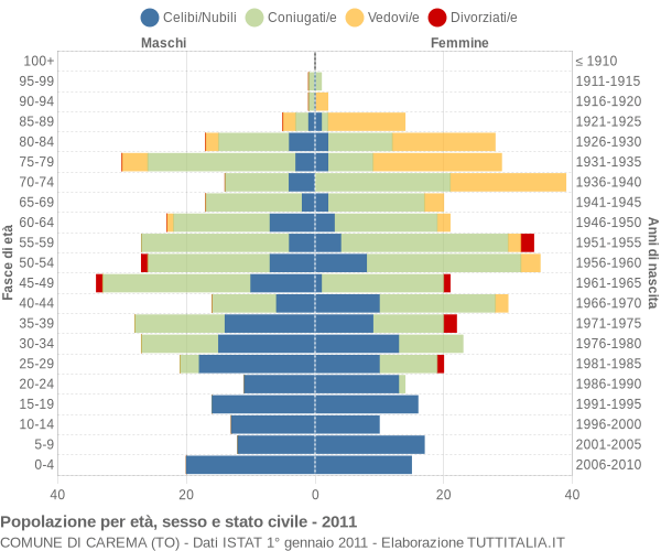 Grafico Popolazione per età, sesso e stato civile Comune di Carema (TO)