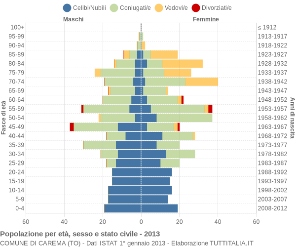 Grafico Popolazione per età, sesso e stato civile Comune di Carema (TO)