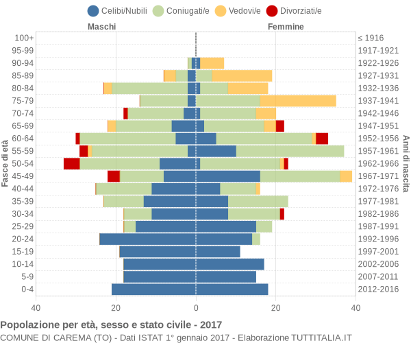 Grafico Popolazione per età, sesso e stato civile Comune di Carema (TO)