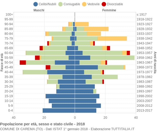 Grafico Popolazione per età, sesso e stato civile Comune di Carema (TO)