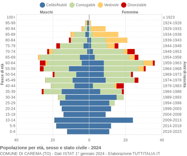 Grafico Popolazione per età, sesso e stato civile Comune di Carema (TO)