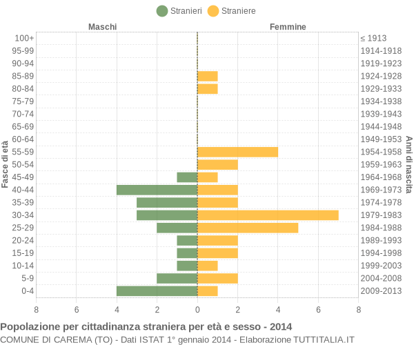 Grafico cittadini stranieri - Carema 2014