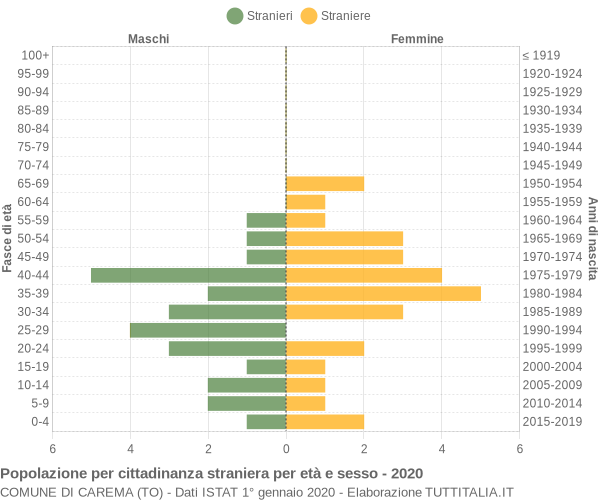 Grafico cittadini stranieri - Carema 2020