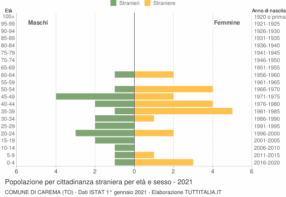 Grafico cittadini stranieri - Carema 2021