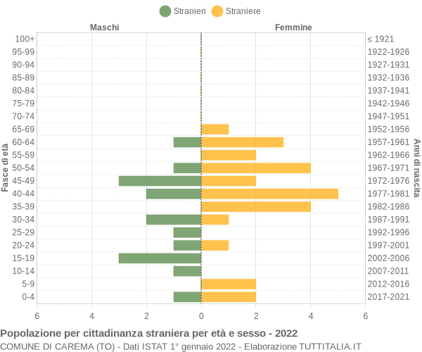 Grafico cittadini stranieri - Carema 2022