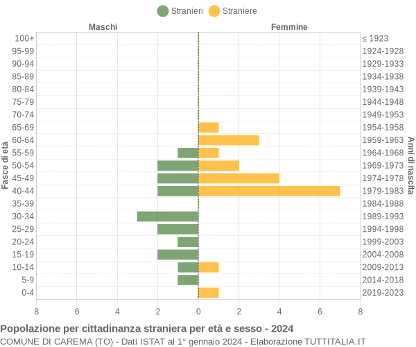 Grafico cittadini stranieri - Carema 2024