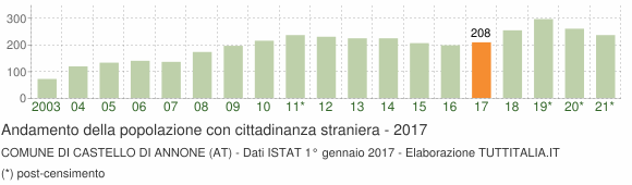 Grafico andamento popolazione stranieri Comune di Castello di Annone (AT)