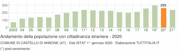 Grafico andamento popolazione stranieri Comune di Castello di Annone (AT)