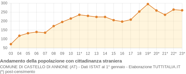 Andamento popolazione stranieri Comune di Castello di Annone (AT)