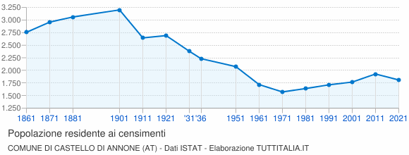 Grafico andamento storico popolazione Comune di Castello di Annone (AT)