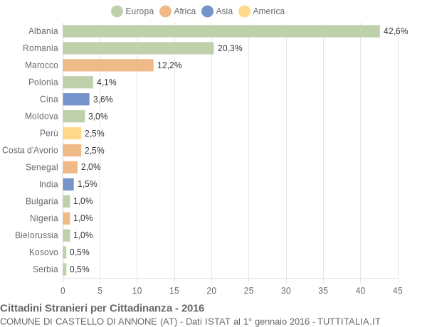 Grafico cittadinanza stranieri - Castello di Annone 2016