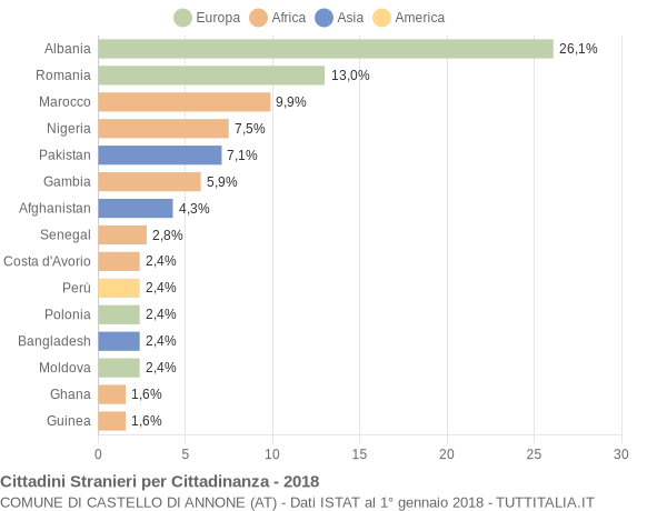 Grafico cittadinanza stranieri - Castello di Annone 2018