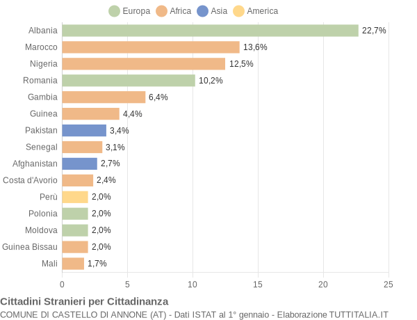 Grafico cittadinanza stranieri - Castello di Annone 2019