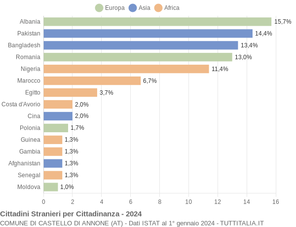 Grafico cittadinanza stranieri - Castello di Annone 2024