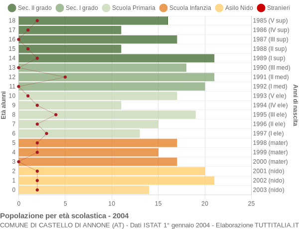 Grafico Popolazione in età scolastica - Castello di Annone 2004