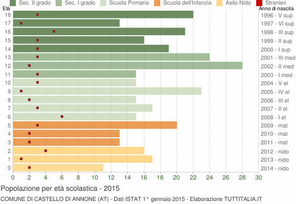 Grafico Popolazione in età scolastica - Castello di Annone 2015