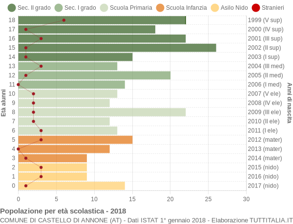 Grafico Popolazione in età scolastica - Castello di Annone 2018