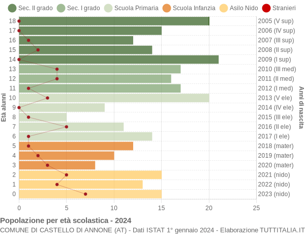 Grafico Popolazione in età scolastica - Castello di Annone 2024