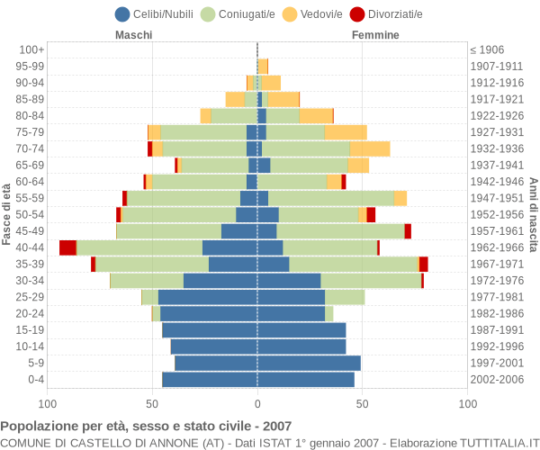 Grafico Popolazione per età, sesso e stato civile Comune di Castello di Annone (AT)