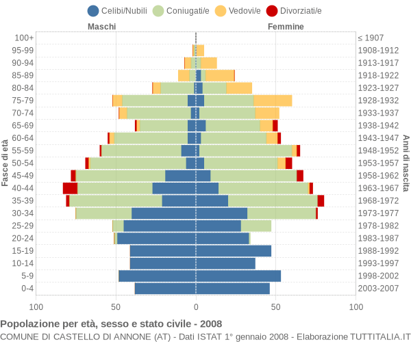 Grafico Popolazione per età, sesso e stato civile Comune di Castello di Annone (AT)