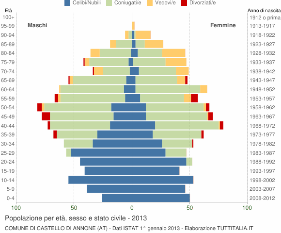 Grafico Popolazione per età, sesso e stato civile Comune di Castello di Annone (AT)