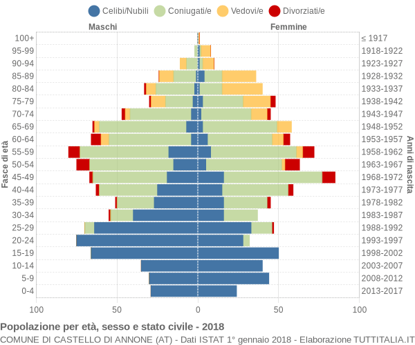 Grafico Popolazione per età, sesso e stato civile Comune di Castello di Annone (AT)