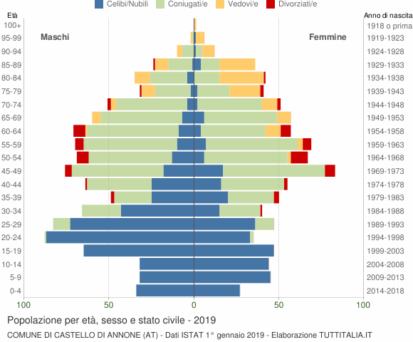 Grafico Popolazione per età, sesso e stato civile Comune di Castello di Annone (AT)