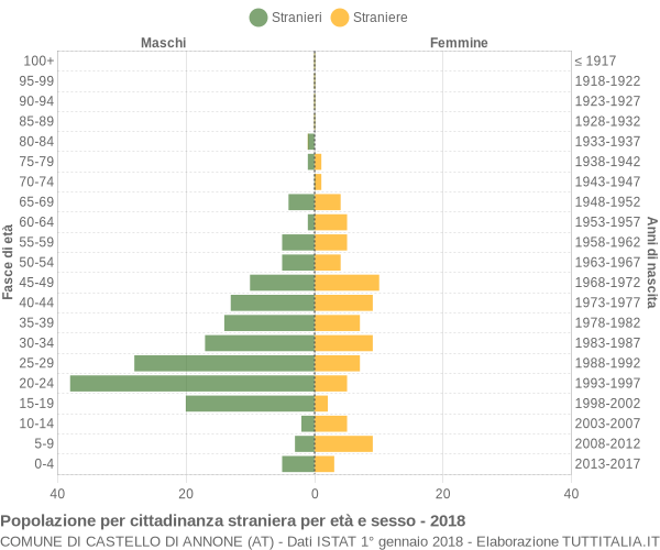 Grafico cittadini stranieri - Castello di Annone 2018