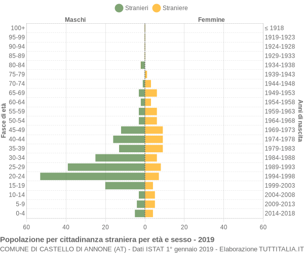 Grafico cittadini stranieri - Castello di Annone 2019