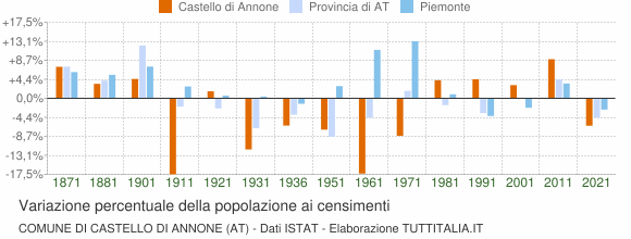 Grafico variazione percentuale della popolazione Comune di Castello di Annone (AT)