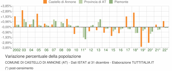 Variazione percentuale della popolazione Comune di Castello di Annone (AT)