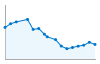 Grafico andamento storico popolazione Comune di Castello di Annone (AT)