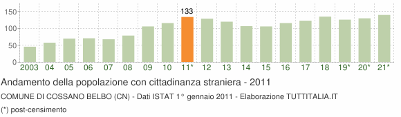 Grafico andamento popolazione stranieri Comune di Cossano Belbo (CN)