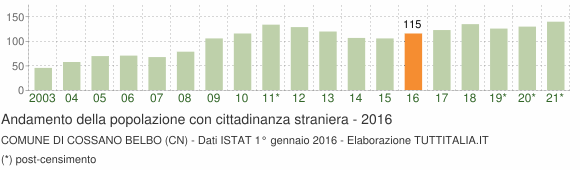 Grafico andamento popolazione stranieri Comune di Cossano Belbo (CN)