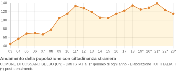 Andamento popolazione stranieri Comune di Cossano Belbo (CN)