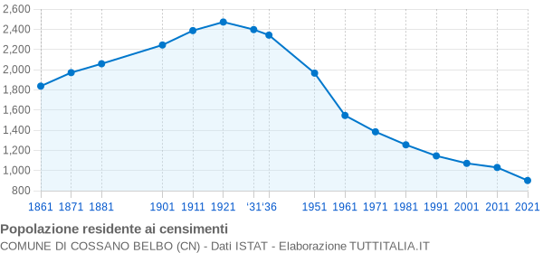 Grafico andamento storico popolazione Comune di Cossano Belbo (CN)