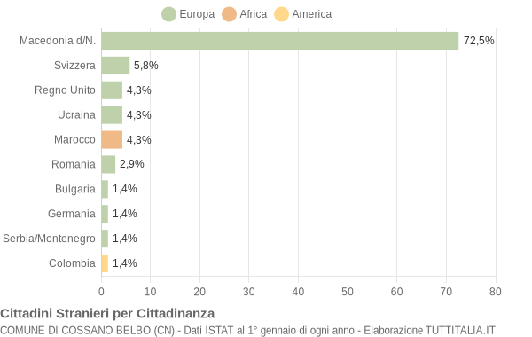 Grafico cittadinanza stranieri - Cossano Belbo 2005